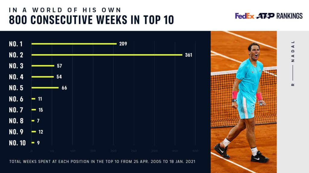 Kỷ lục của Nadal là 800 tuần liên tục ở trong Top 10 ATP