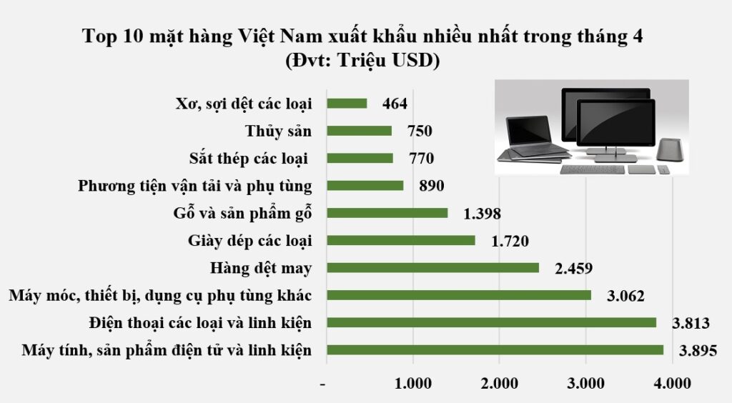 Top 10 mặt hàng Việt Nam xuất nhập khẩu nhiều nhất tháng 4/2021