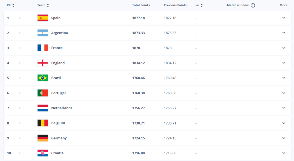 Bảng xếp hạng FIFA nam mới nhất